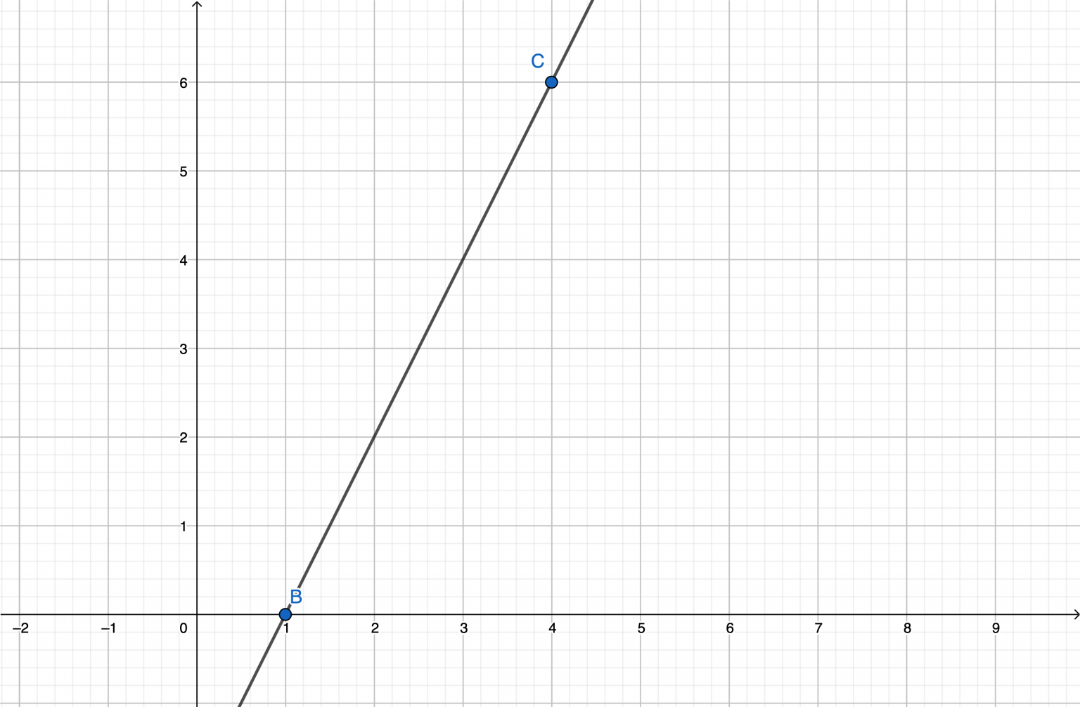 Equazione Della Retta Passante Per Un Punto Matematicaoggi